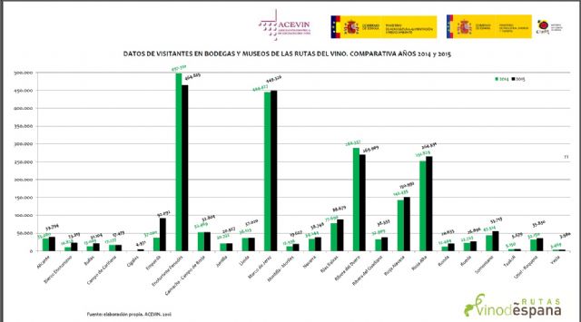 Incrementa en un 30% el número de visitantes a las bodegas y museos de la Ruta del Vino de Bullas
